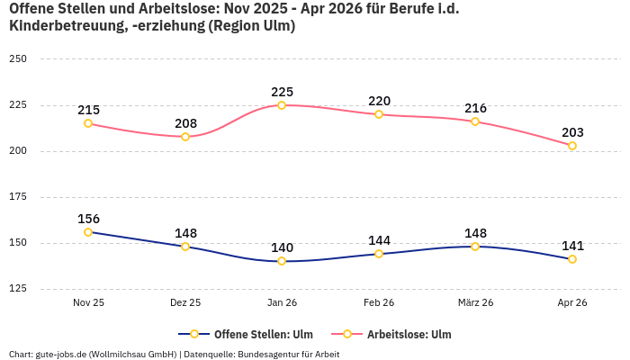 Offene Stellen und Arbeitslose: Nov 2025 - Apr 2026 | Für Berufe i.d. Kinderbetreuung, -erziehung | Region Ulm Offene Stellen und Arbeitslose: Nov 2025 - Apr 2026 | Für Berufe i.d. Kinderbetreuung, -erziehung | Region Ulm