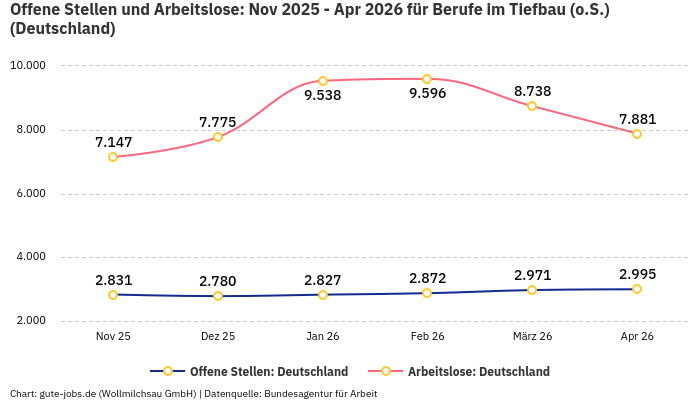 Offene Stellen und Arbeitslose: Nov 2025 - Apr 2026 | Für Berufe im Tiefbau (o.S.) | Bundesland Deutschland
