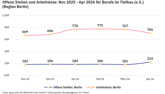 Offene Stellen und Arbeitslose: Nov 2025 - Apr 2026 | Für Berufe im Tiefbau (o.S.) | Region Berlin