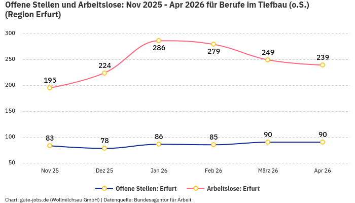 Offene Stellen und Arbeitslose: Nov 2025 - Apr 2026 | Für Berufe im Tiefbau (o.S.) | Region Erfurt