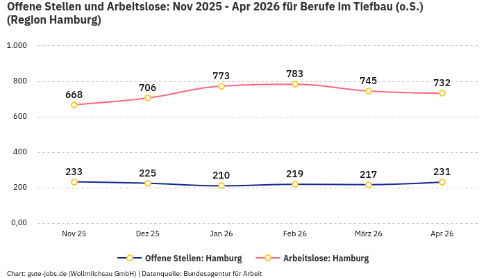 Offene Stellen und Arbeitslose: Nov 2025 - Apr 2026 | Für Berufe im Tiefbau (o.S.) | Region Hamburg Offene Stellen und Arbeitslose: Nov 2025 - Apr 2026 | Für Berufe im Tiefbau (o.S.) | Region Hamburg