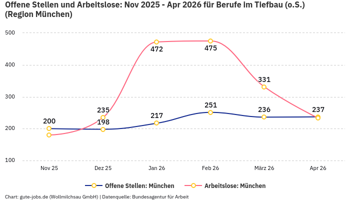 Offene Stellen und Arbeitslose: Nov 2025 - Apr 2026 | Für Berufe im Tiefbau (o.S.) | Region München Offene Stellen und Arbeitslose: Nov 2025 - Apr 2026 | Für Berufe im Tiefbau (o.S.) | Region München