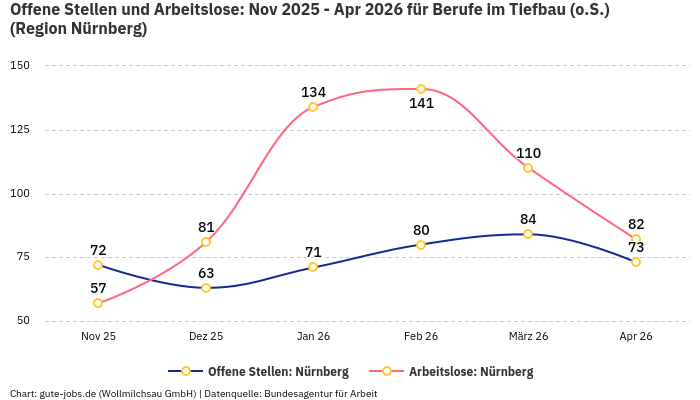Offene Stellen und Arbeitslose: Nov 2025 - Apr 2026 | Für Berufe im Tiefbau (o.S.) | Region Nürnberg Offene Stellen und Arbeitslose: Nov 2025 - Apr 2026 | Für Berufe im Tiefbau (o.S.) | Region Nürnberg