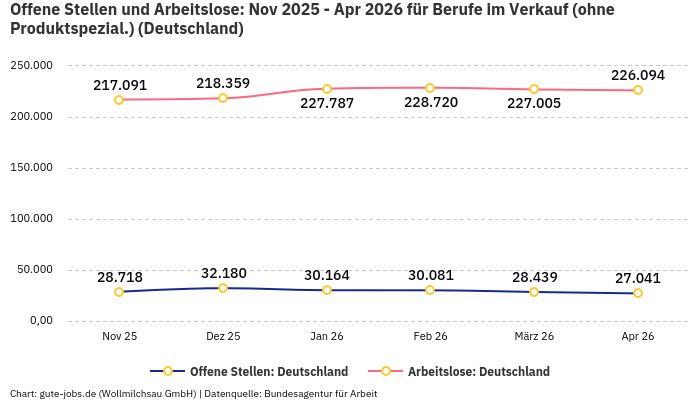 Offene Stellen und Arbeitslose: Nov 2025 - Apr 2026 | Für Berufe im Verkauf (ohne Produktspezial.) | Bundesland Deutschland