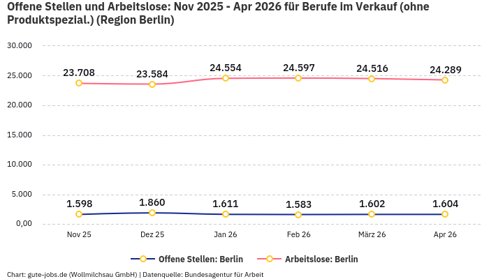 Offene Stellen und Arbeitslose: Nov 2025 - Apr 2026 | Für Berufe im Verkauf (ohne Produktspezial.) | Region Berlin Offene Stellen und Arbeitslose: Nov 2025 - Apr 2026 | Für Berufe im Verkauf (ohne Produktspezial.) | Region Berlin