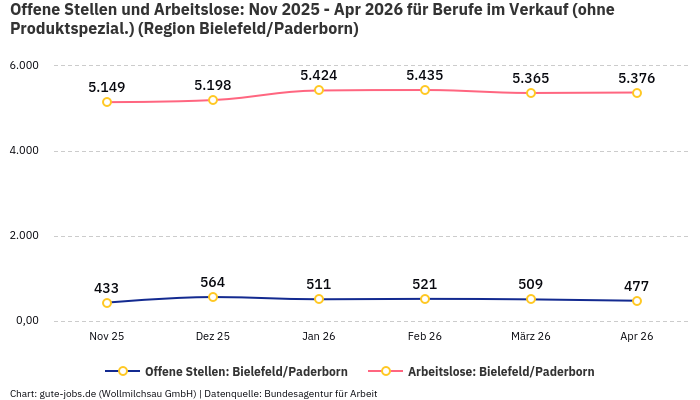 Offene Stellen und Arbeitslose: Nov 2025 - Apr 2026 | Für Berufe im Verkauf (ohne Produktspezial.) | Region Bielefeld/Paderborn Offene Stellen und Arbeitslose: Nov 2025 - Apr 2026 | Für Berufe im Verkauf (ohne Produktspezial.) | Region Bielefeld/Paderborn