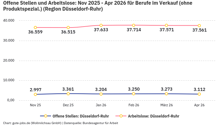 Offene Stellen und Arbeitslose: Nov 2025 - Apr 2026 | Für Berufe im Verkauf (ohne Produktspezial.) | Region Düsseldorf-Ruhr Offene Stellen und Arbeitslose: Nov 2025 - Apr 2026 | Für Berufe im Verkauf (ohne Produktspezial.) | Region Düsseldorf-Ruhr