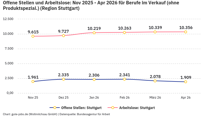 Offene Stellen und Arbeitslose: Nov 2025 - Apr 2026 | Für Berufe im Verkauf (ohne Produktspezial.) | Region Stuttgart
