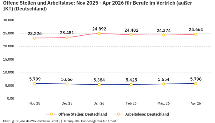Offene Stellen und Arbeitslose: Nov 2025 - Apr 2026 | Für Berufe im Vertrieb (außer IKT) | Bundesland Deutschland Offene Stellen und Arbeitslose: Nov 2025 - Apr 2026 | Für Berufe im Vertrieb (außer IKT) | Bundesland Deutschland