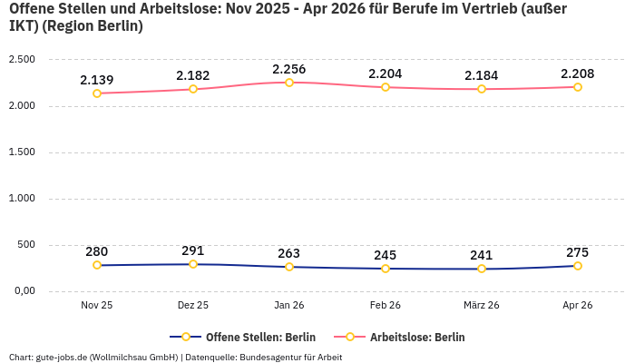 Offene Stellen und Arbeitslose: Nov 2025 - Apr 2026 | Für Berufe im Vertrieb (außer IKT) | Region Berlin