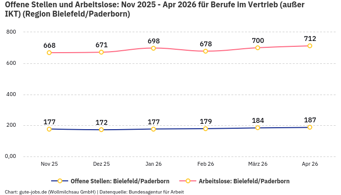 Offene Stellen und Arbeitslose: Nov 2025 - Apr 2026 | Für Berufe im Vertrieb (außer IKT) | Region Bielefeld/Paderborn