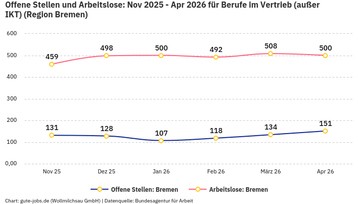 Offene Stellen und Arbeitslose: Nov 2025 - Apr 2026 | Für Berufe im Vertrieb (außer IKT) | Region Bremen Offene Stellen und Arbeitslose: Nov 2025 - Apr 2026 | Für Berufe im Vertrieb (außer IKT) | Region Bremen