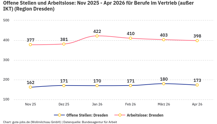Offene Stellen und Arbeitslose: Nov 2025 - Apr 2026 | Für Berufe im Vertrieb (außer IKT) | Region Dresden