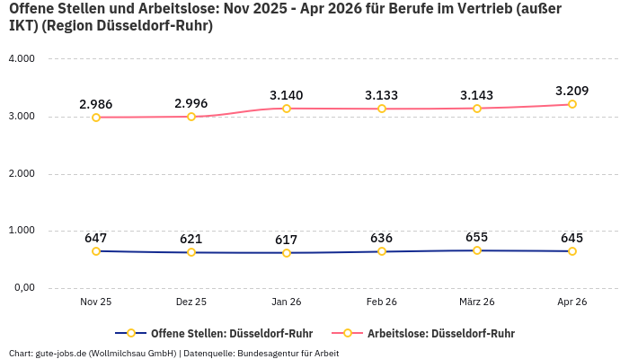 Offene Stellen und Arbeitslose: Nov 2025 - Apr 2026 | Für Berufe im Vertrieb (außer IKT) | Region Düsseldorf-Ruhr Offene Stellen und Arbeitslose: Nov 2025 - Apr 2026 | Für Berufe im Vertrieb (außer IKT) | Region Düsseldorf-Ruhr