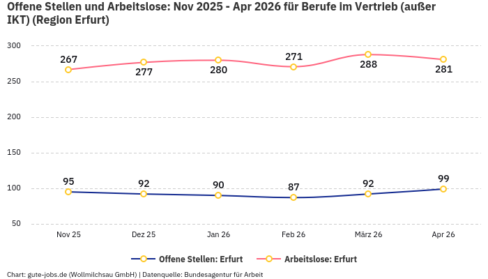 Offene Stellen und Arbeitslose: Nov 2025 - Apr 2026 | Für Berufe im Vertrieb (außer IKT) | Region Erfurt