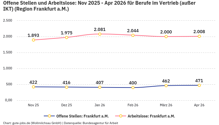 Offene Stellen und Arbeitslose: Nov 2025 - Apr 2026 | Für Berufe im Vertrieb (außer IKT) | Region Frankfurt a.M.
