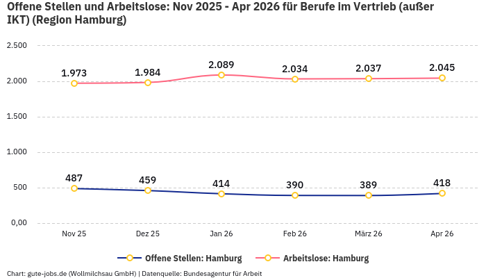 Offene Stellen und Arbeitslose: Nov 2025 - Apr 2026 | Für Berufe im Vertrieb (außer IKT) | Region Hamburg