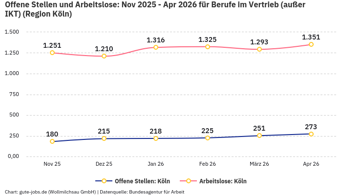 Offene Stellen und Arbeitslose: Nov 2025 - Apr 2026 | Für Berufe im Vertrieb (außer IKT) | Region Köln