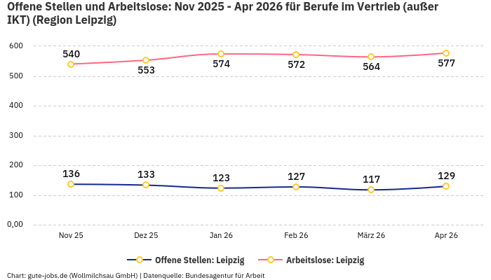 Offene Stellen und Arbeitslose: Nov 2025 - Apr 2026 | Für Berufe im Vertrieb (außer IKT) | Region Leipzig