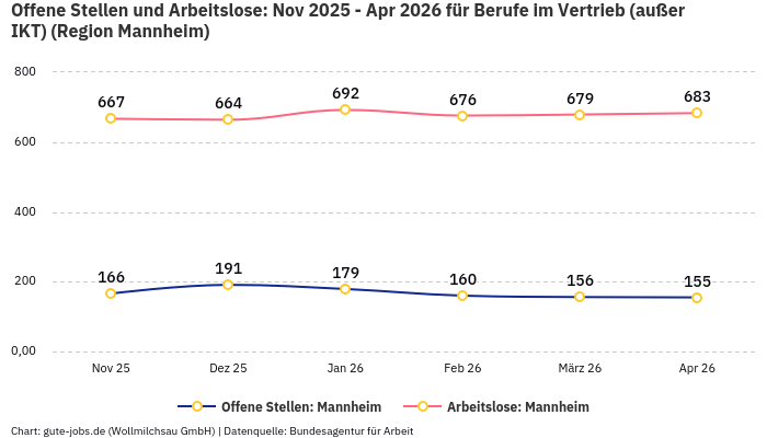 Offene Stellen und Arbeitslose: Nov 2025 - Apr 2026 | Für Berufe im Vertrieb (außer IKT) | Region Mannheim