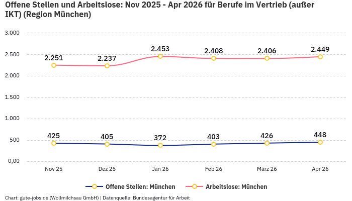 Offene Stellen und Arbeitslose: Nov 2025 - Apr 2026 | Für Berufe im Vertrieb (außer IKT) | Region München