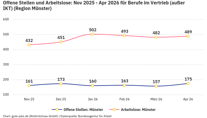Offene Stellen und Arbeitslose: Nov 2025 - Apr 2026 | Für Berufe im Vertrieb (außer IKT) | Region Münster