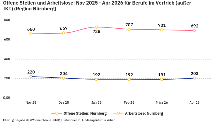 Offene Stellen und Arbeitslose: Nov 2025 - Apr 2026 | Für Berufe im Vertrieb (außer IKT) | Region Nürnberg Offene Stellen und Arbeitslose: Nov 2025 - Apr 2026 | Für Berufe im Vertrieb (außer IKT) | Region Nürnberg