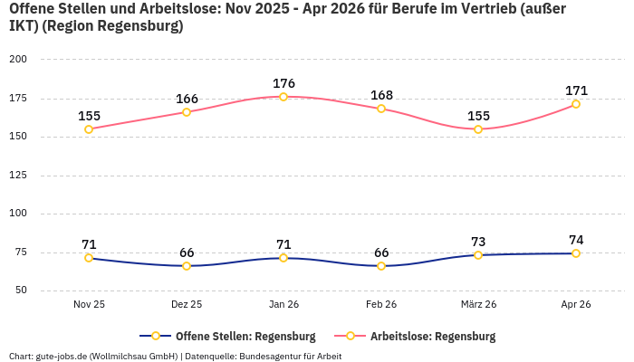 Offene Stellen und Arbeitslose: Nov 2025 - Apr 2026 | Für Berufe im Vertrieb (außer IKT) | Region Regensburg