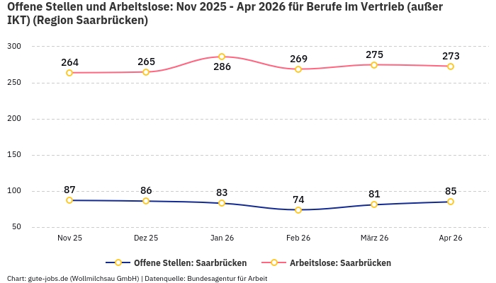 Offene Stellen und Arbeitslose: Nov 2025 - Apr 2026 | Für Berufe im Vertrieb (außer IKT) | Region Saarbrücken