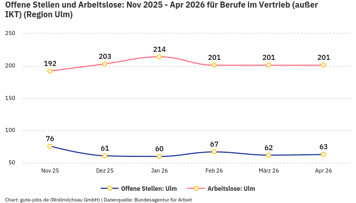 Offene Stellen und Arbeitslose: Nov 2025 - Apr 2026 | Für Berufe im Vertrieb (außer IKT) | Region Ulm