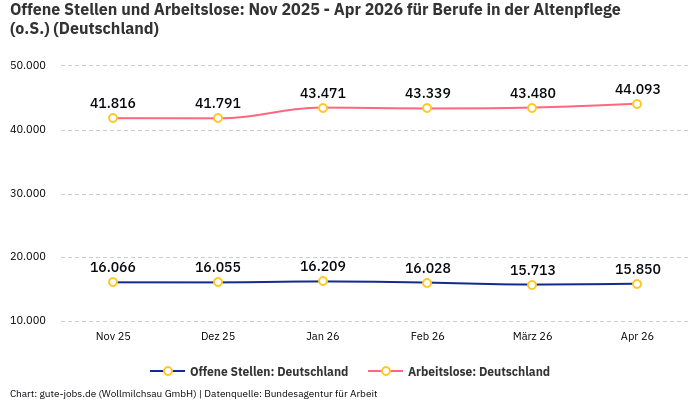 Offene Stellen und Arbeitslose: Nov 2025 - Apr 2026 | Für Berufe in der Altenpflege (o.S.) | Bundesland Deutschland