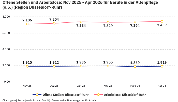 Offene Stellen und Arbeitslose: Nov 2025 - Apr 2026 | Für Berufe in der Altenpflege (o.S.) | Region Düsseldorf-Ruhr Offene Stellen und Arbeitslose: Nov 2025 - Apr 2026 | Für Berufe in der Altenpflege (o.S.) | Region Düsseldorf-Ruhr