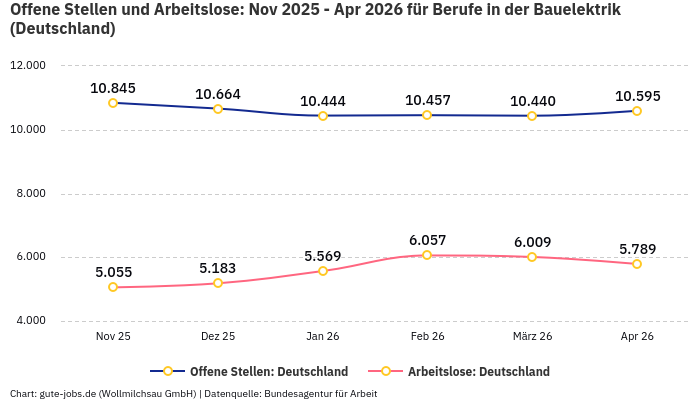 Offene Stellen und Arbeitslose: Nov 2025 - Apr 2026 | Für Berufe in der Bauelektrik | Bundesland Deutschland