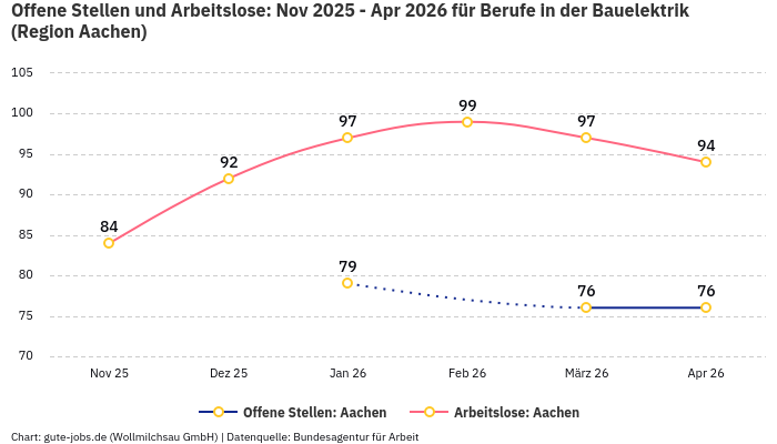 Offene Stellen und Arbeitslose: Nov 2025 - Apr 2026 | Für Berufe in der Bauelektrik | Region Aachen