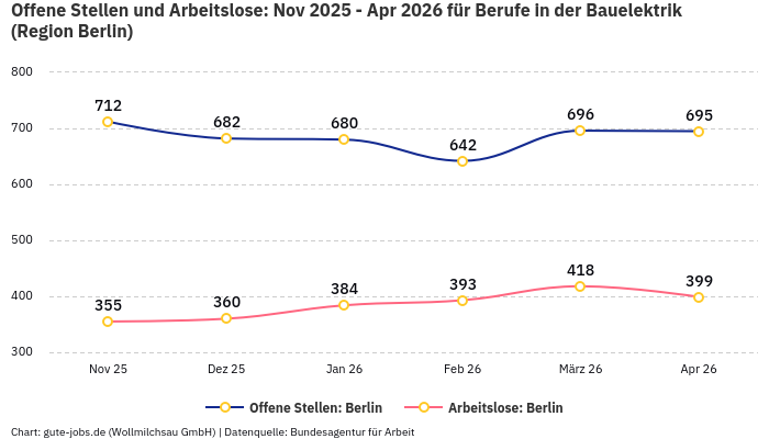Offene Stellen und Arbeitslose: Nov 2025 - Apr 2026 | Für Berufe in der Bauelektrik | Region Berlin