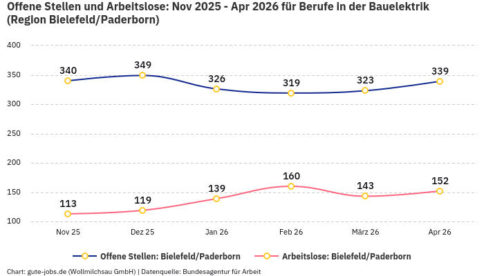Offene Stellen und Arbeitslose: Nov 2025 - Apr 2026 | Für Berufe in der Bauelektrik | Region Bielefeld/Paderborn Offene Stellen und Arbeitslose: Nov 2025 - Apr 2026 | Für Berufe in der Bauelektrik | Region Bielefeld/Paderborn