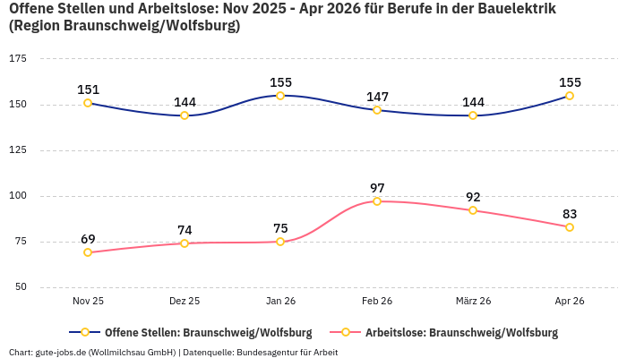 Offene Stellen und Arbeitslose: Nov 2025 - Apr 2026 | Für Berufe in der Bauelektrik | Region Braunschweig/Wolfsburg
