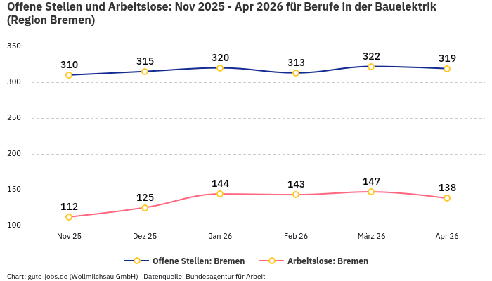Offene Stellen und Arbeitslose: Nov 2025 - Apr 2026 | Für Berufe in der Bauelektrik | Region Bremen