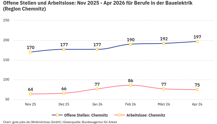 Offene Stellen und Arbeitslose: Nov 2025 - Apr 2026 | Für Berufe in der Bauelektrik | Region Chemnitz Offene Stellen und Arbeitslose: Nov 2025 - Apr 2026 | Für Berufe in der Bauelektrik | Region Chemnitz