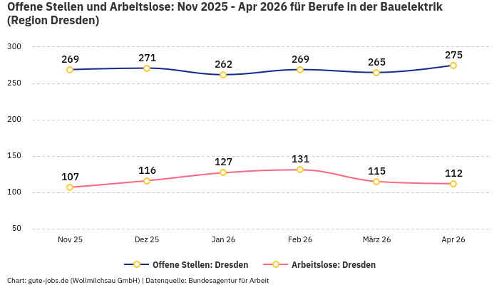 Offene Stellen und Arbeitslose: Nov 2025 - Apr 2026 | Für Berufe in der Bauelektrik | Region Dresden