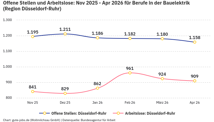 Offene Stellen und Arbeitslose: Nov 2025 - Apr 2026 | Für Berufe in der Bauelektrik | Region Düsseldorf-Ruhr