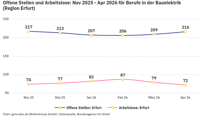 Offene Stellen und Arbeitslose: Nov 2025 - Apr 2026 | Für Berufe in der Bauelektrik | Region Erfurt