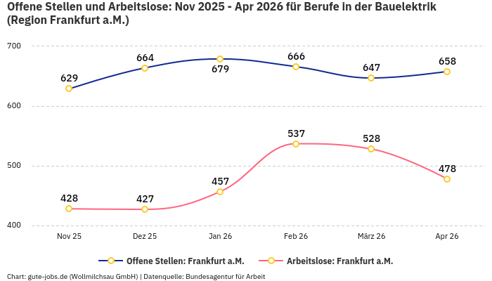 Offene Stellen und Arbeitslose: Nov 2025 - Apr 2026 | Für Berufe in der Bauelektrik | Region Frankfurt a.M. Offene Stellen und Arbeitslose: Nov 2025 - Apr 2026 | Für Berufe in der Bauelektrik | Region Frankfurt a.M.