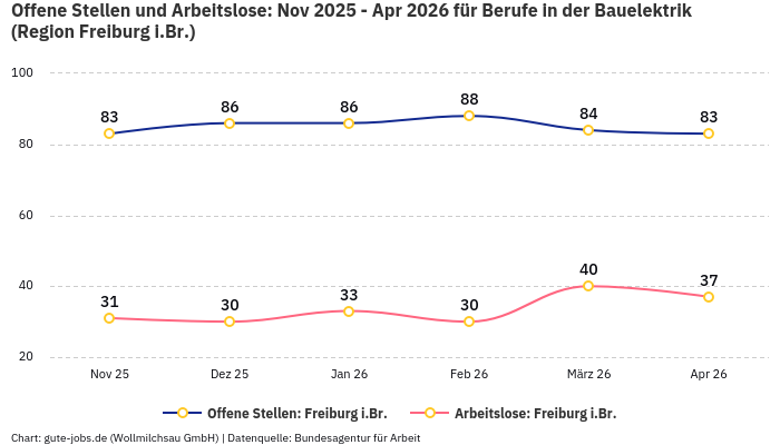 Offene Stellen und Arbeitslose: Nov 2025 - Apr 2026 | Für Berufe in der Bauelektrik | Region Freiburg i.Br.