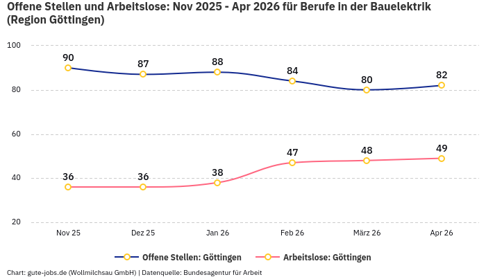 Offene Stellen und Arbeitslose: Nov 2025 - Apr 2026 | Für Berufe in der Bauelektrik | Region Göttingen Offene Stellen und Arbeitslose: Nov 2025 - Apr 2026 | Für Berufe in der Bauelektrik | Region Göttingen