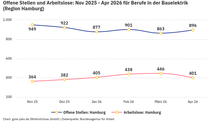 Offene Stellen und Arbeitslose: Nov 2025 - Apr 2026 | Für Berufe in der Bauelektrik | Region Hamburg