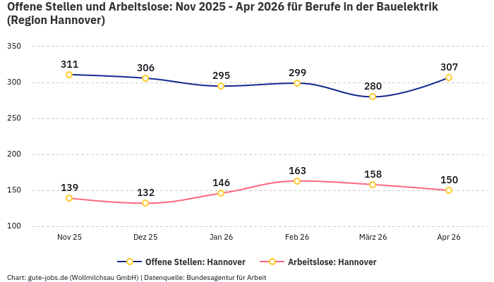 Offene Stellen und Arbeitslose: Nov 2025 - Apr 2026 | Für Berufe in der Bauelektrik | Region Hannover