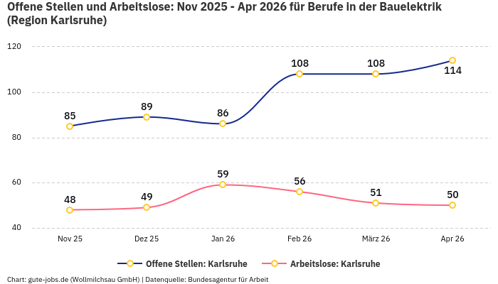 Offene Stellen und Arbeitslose: Nov 2025 - Apr 2026 | Für Berufe in der Bauelektrik | Region Karlsruhe Offene Stellen und Arbeitslose: Nov 2025 - Apr 2026 | Für Berufe in der Bauelektrik | Region Karlsruhe