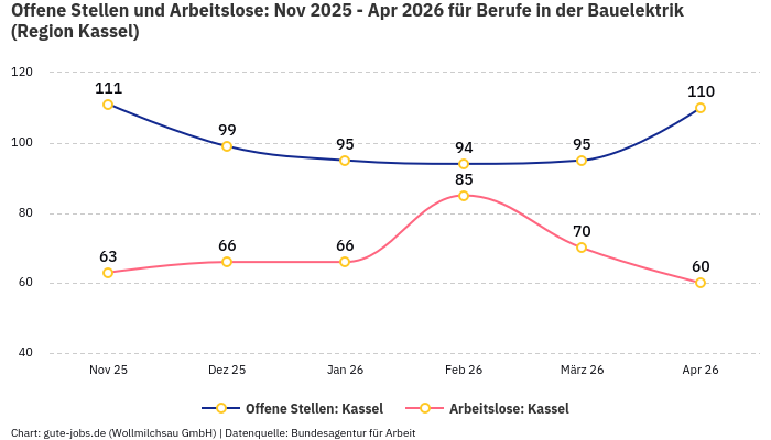 Offene Stellen und Arbeitslose: Nov 2025 - Apr 2026 | Für Berufe in der Bauelektrik | Region Kassel Offene Stellen und Arbeitslose: Nov 2025 - Apr 2026 | Für Berufe in der Bauelektrik | Region Kassel