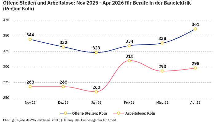 Offene Stellen und Arbeitslose: Nov 2025 - Apr 2026 | Für Berufe in der Bauelektrik | Region Köln Offene Stellen und Arbeitslose: Nov 2025 - Apr 2026 | Für Berufe in der Bauelektrik | Region Köln